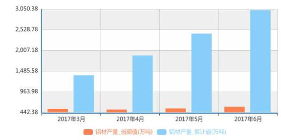 上半年鋁材產(chǎn)量3025萬(wàn)噸，交通電力領(lǐng)域投資空間大